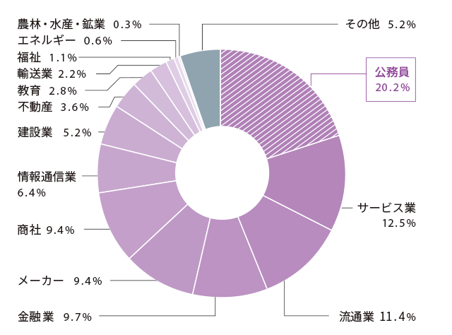 法学部 就職状況