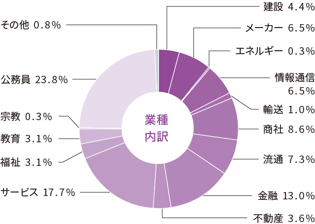 法学部 就職状況