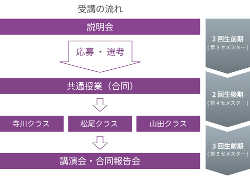 受講の流れ
