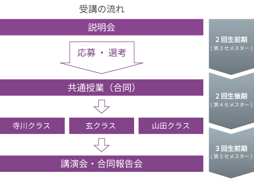 受講の流れ