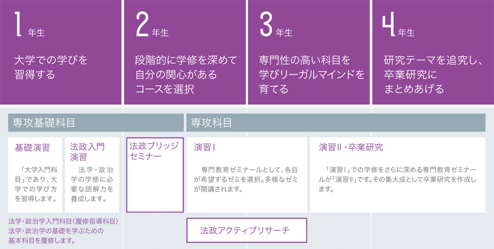 4年間のプロセス