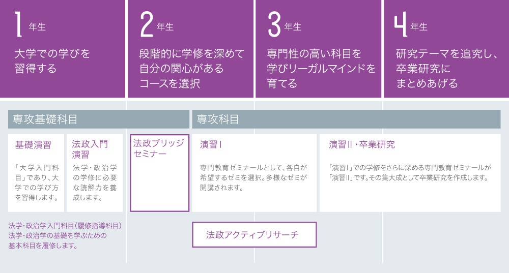4年間のプロセス
