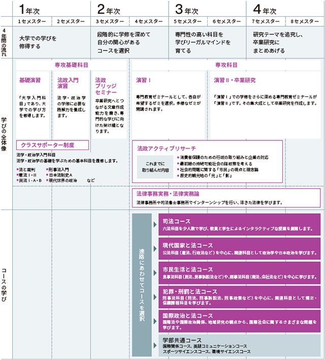 4年間で何を学ぶ?