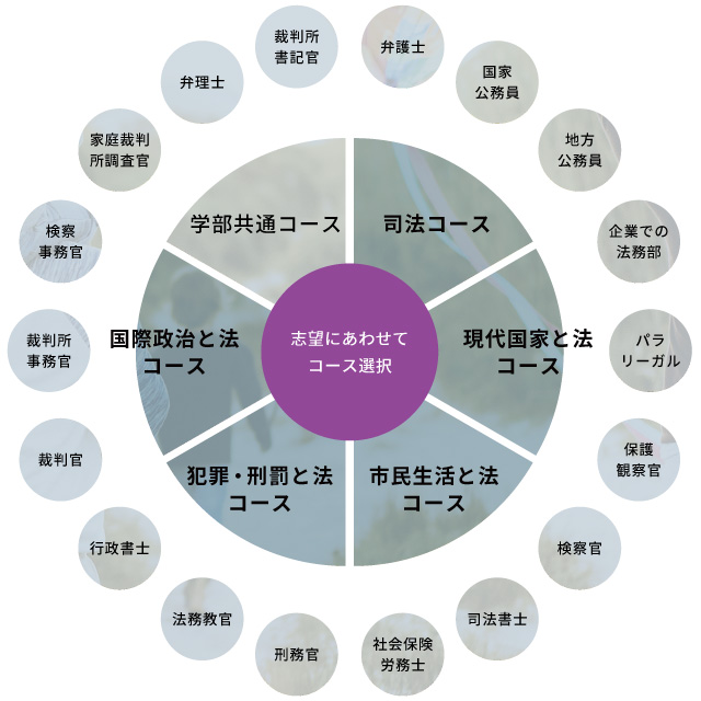 志望にあわせてコース選択