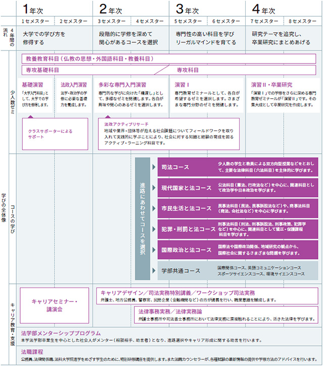 4年間で何を学ぶ?