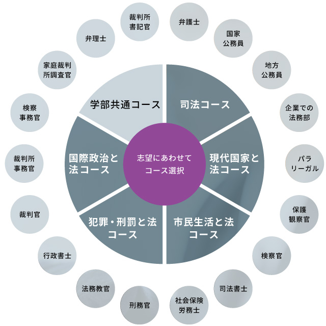 志望にあわせてコース選択