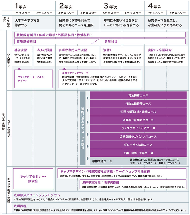 4年間で何を学ぶ?