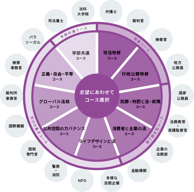 志望にあわせてコース選択