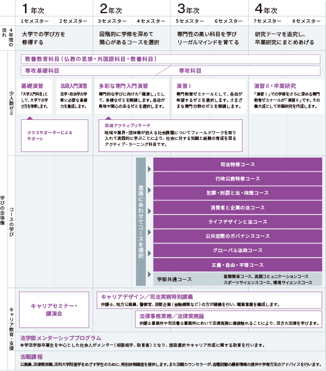 4年間で何を学ぶ?