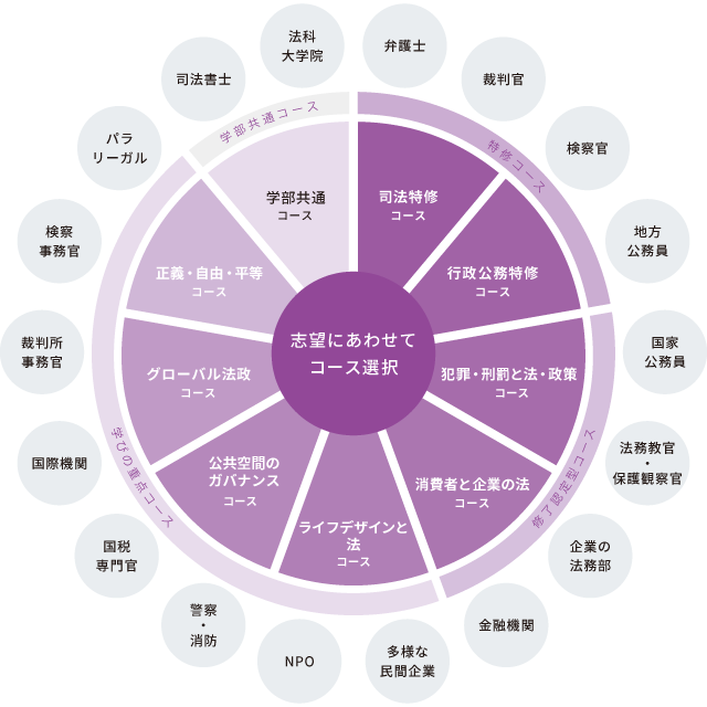 志望にあわせてコース選択