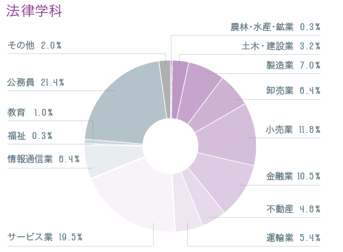 資格 就職 法学部 龍谷大学 You Unlimited