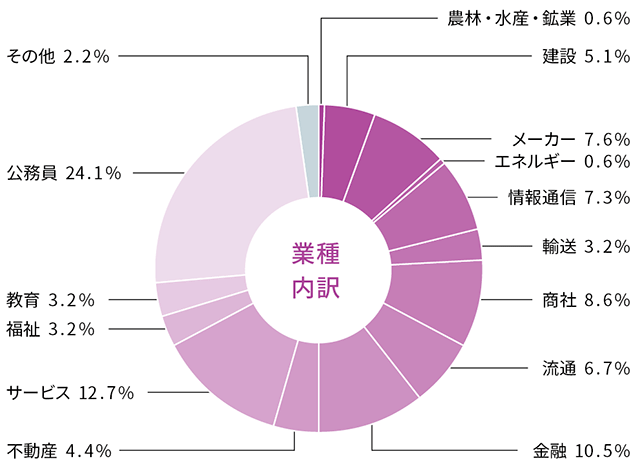 法学部 就職状況