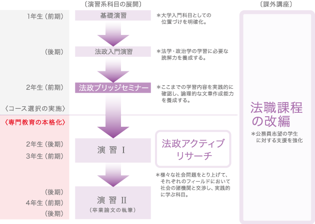 Point1  学年進行とカリキュラム改革のイメージ